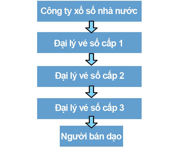 Mỗi vé số bán ra lãi bao nhiêu? Sự thật về thu nhập khủng từ vé số - Máy dò vé số