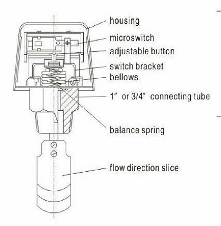 Cấu tạo của công tắc dòng chảy