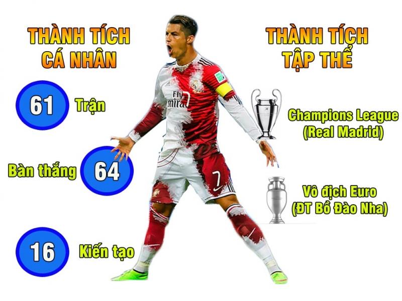 Điểm mặt 5 mùa giải ấn tượng nhất & thành công nhất của Ronaldo